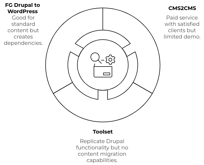 Drupal to WordPress Migration plugins: FG Drupal to WordPress, CMS2CMS,Toolset Diagram of plugins for transferring content from Drupal to WordPress