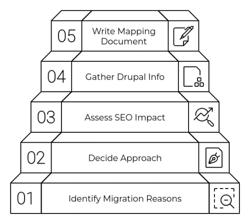 Steps to planning a Drupal to WordPress migration Diagram for Drupal to WordPress migration planning