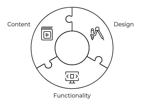 Three main components of a CMS migration: Content, Design and Functionality Diagram of CMS migration components