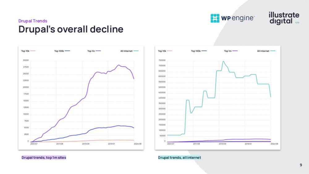 Drupal's overall decline Drupal's overall decline